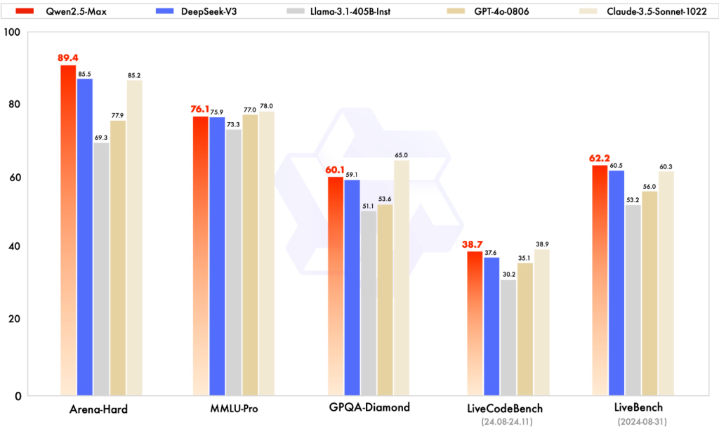 Gráfico de rendimiento entre Qwen 2.5 Max vs Otros modelos IA