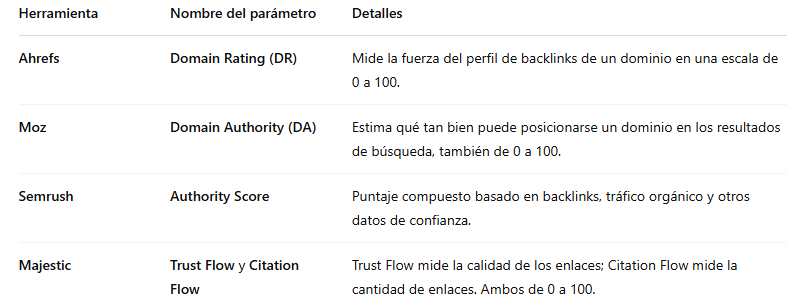 Autoridad de dominio según cada herramienta SEO
