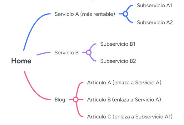 Estructura de contenidos